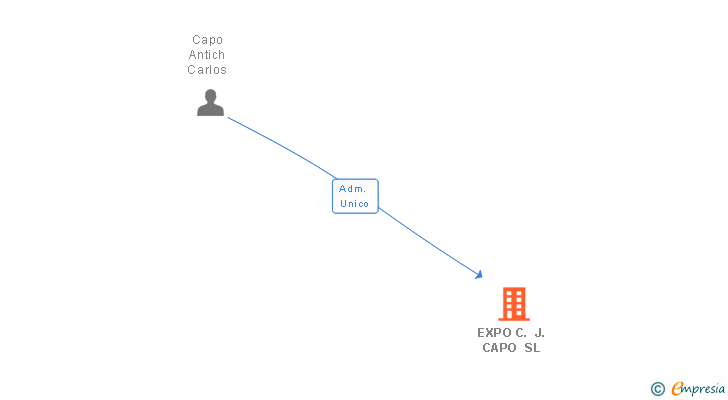 Vinculaciones societarias de EXPO C. J. CAPO SL