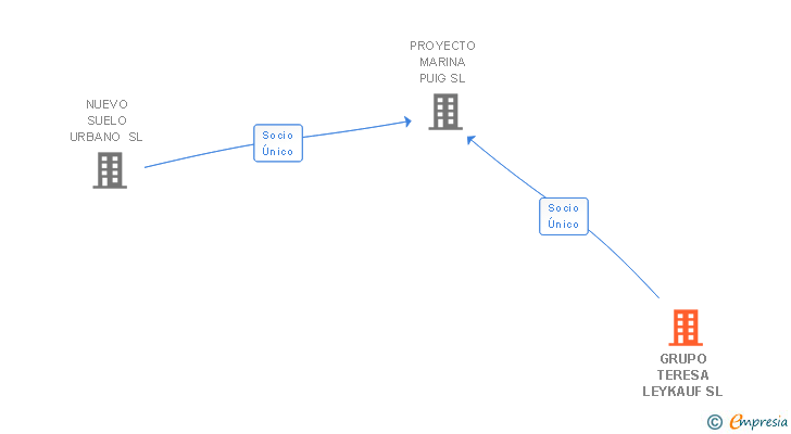 Vinculaciones societarias de GRUPO TERESA LEYKAUF SL