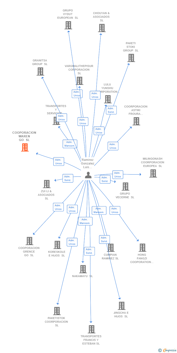 Vinculaciones societarias de COOPORACION WAREN GO SL