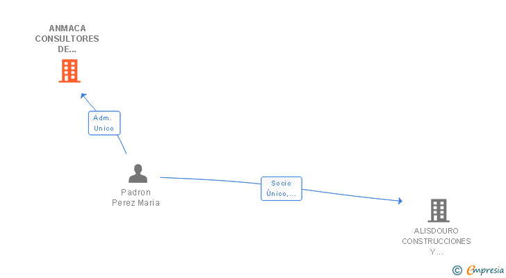 Vinculaciones societarias de ANMACA CONSULTORES DE NEGOCIO SL