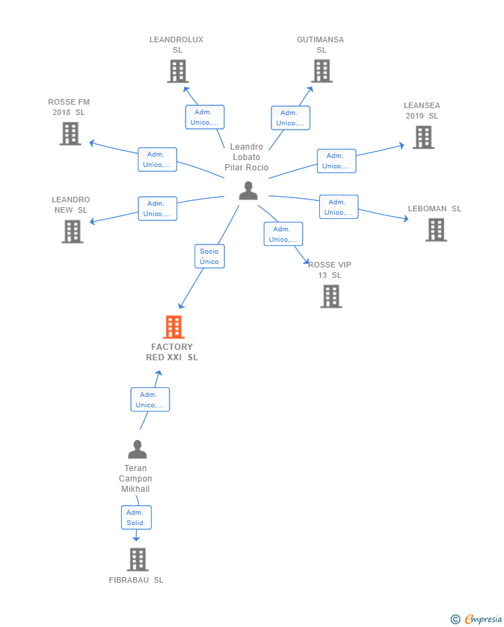 Vinculaciones societarias de FACTORY RED XXI SL