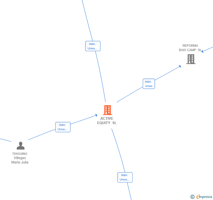 Vinculaciones societarias de ACTIVE EQUITY SL