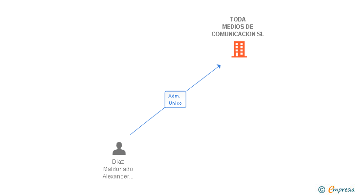 Vinculaciones societarias de TODA MEDIOS DE COMUNICACION SL