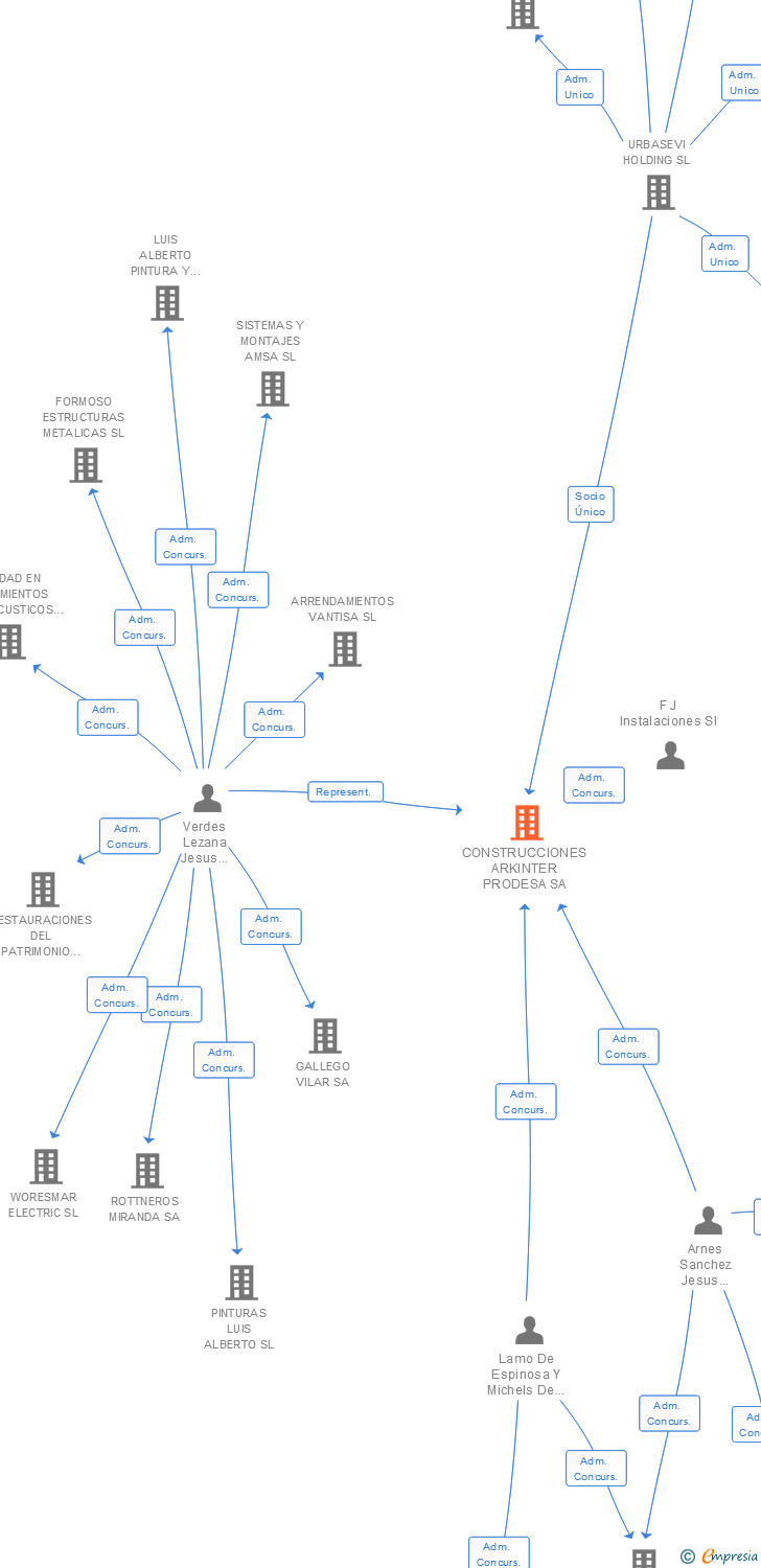 Vinculaciones societarias de CONSTRUCCIONES ARKINTER PRODESA SA