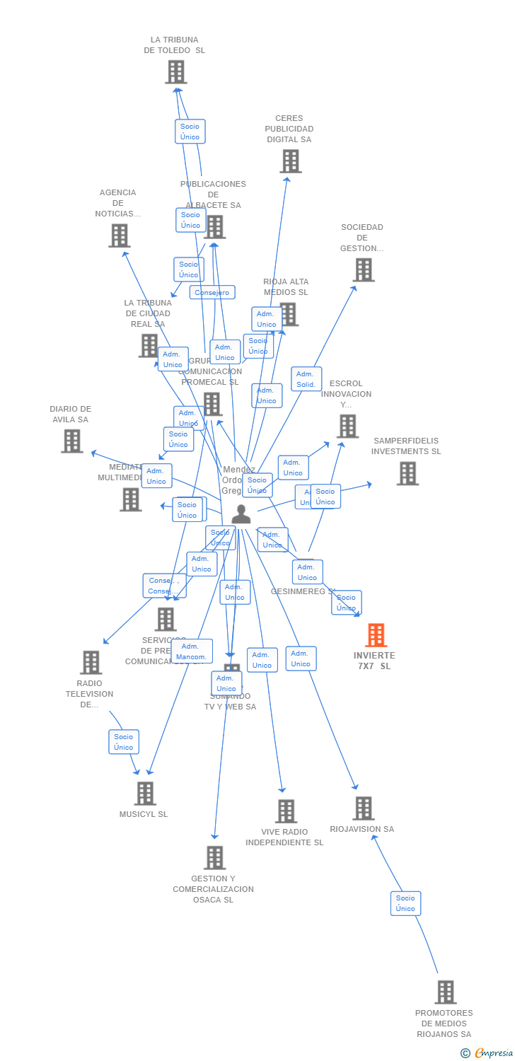 Vinculaciones societarias de INVIERTE 7X7 SL