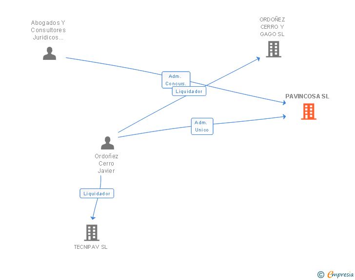 Vinculaciones societarias de PAVINCOSA SL