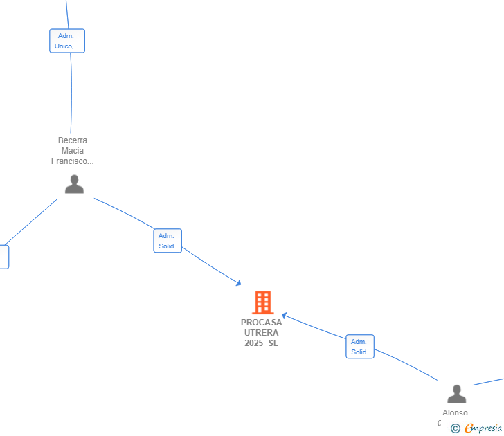 Vinculaciones societarias de PROCASA UTRERA 2025 SL