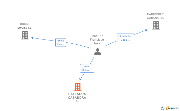 Vinculaciones societarias de CALZADOS CASANDRA SL