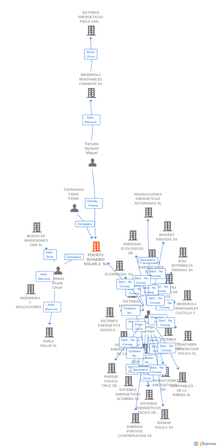 Vinculaciones societarias de PUERTO ROSARIO SOLAR 2 SL