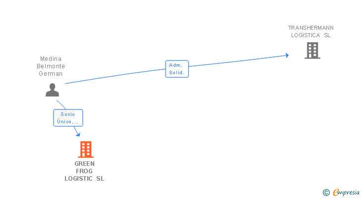 Vinculaciones societarias de GREEN FROG LOGISTIC SL