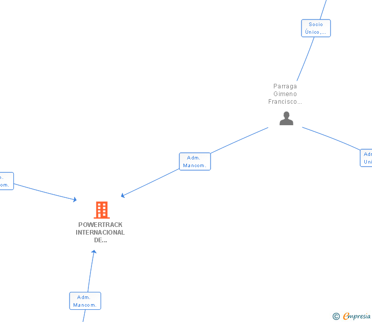 Vinculaciones societarias de POWERTRACK INTERNACIONAL DE AUTOMOCION SL