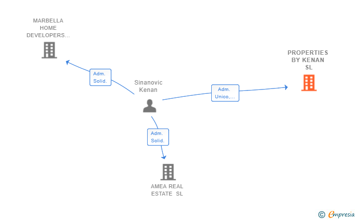 Vinculaciones societarias de PROPERTIES BY KENAN SL