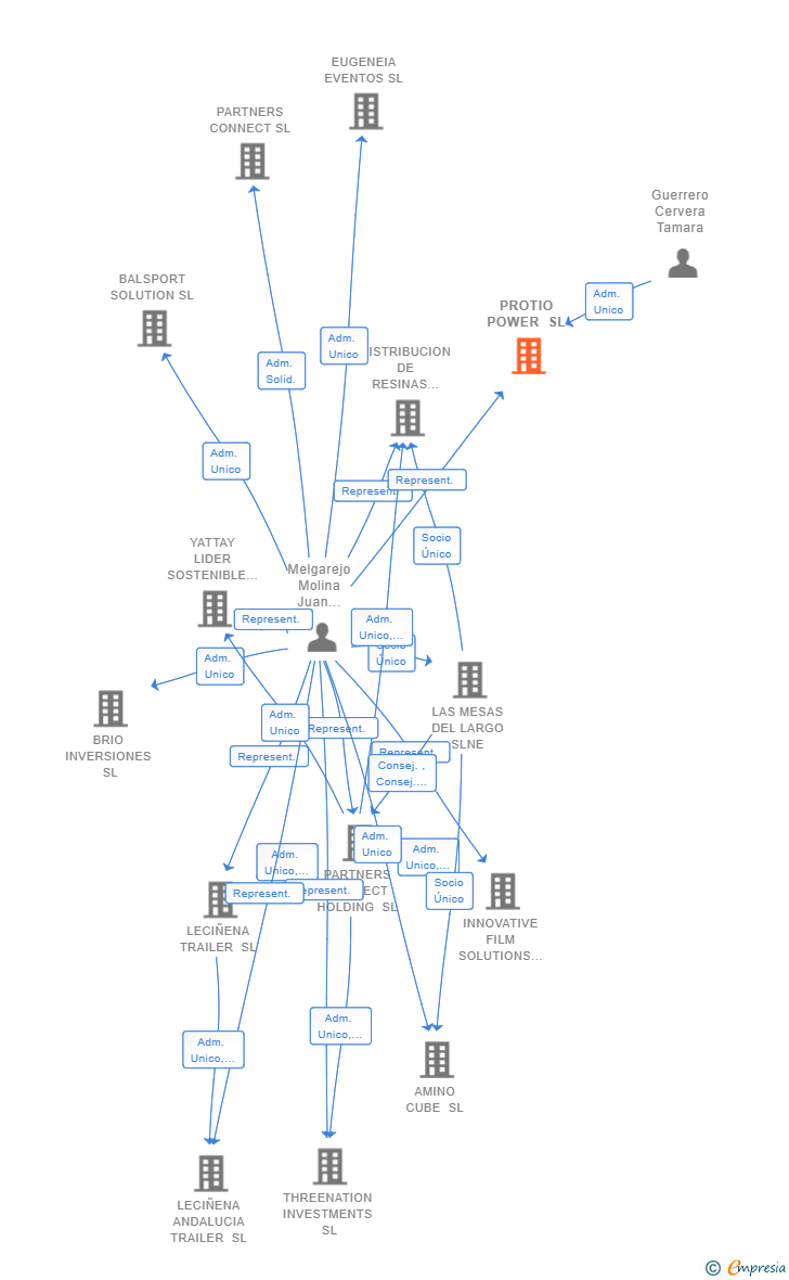 Vinculaciones societarias de PROTIO POWER SL