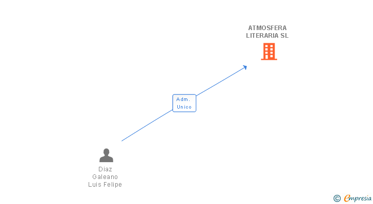 Vinculaciones societarias de ATMOSFERA LITERARIA SL