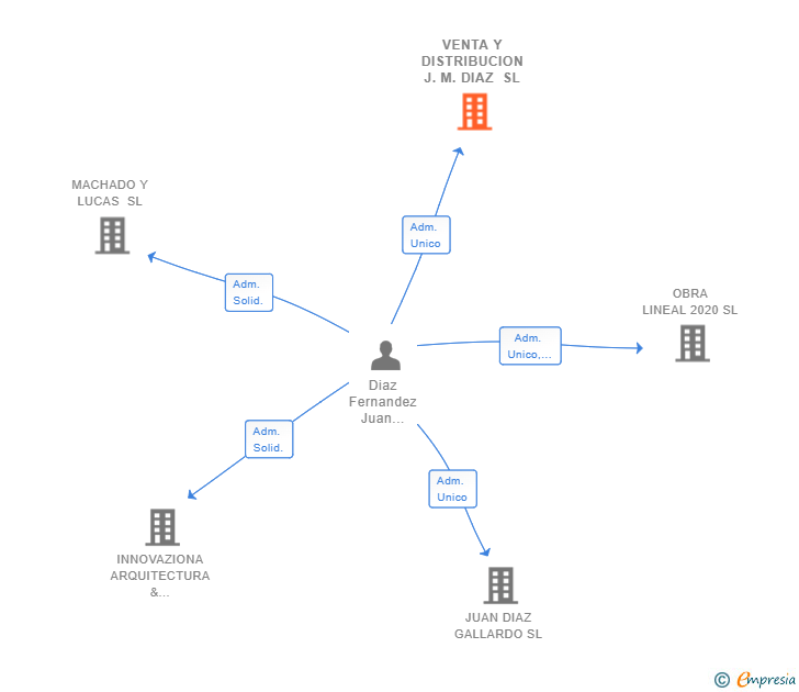 Vinculaciones societarias de VENTA Y DISTRIBUCION J.M. DIAZ SL