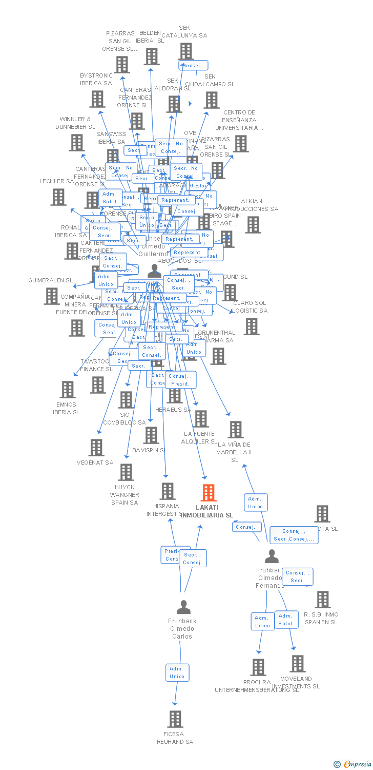 Vinculaciones societarias de LAKATI INMOBILIARIA SL