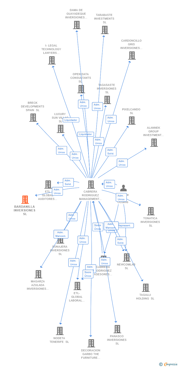 Vinculaciones societarias de VALETTA CARRERA 12 SL