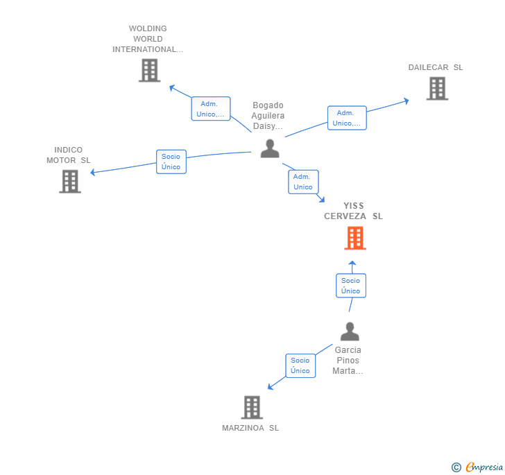 Vinculaciones societarias de YISS CERVEZA SL