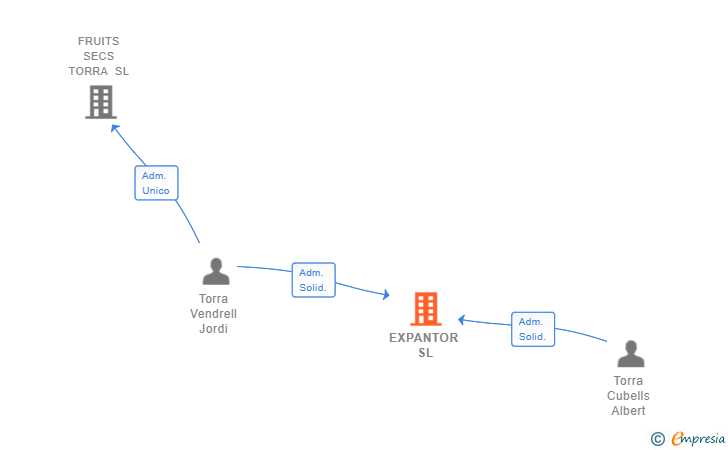 Vinculaciones societarias de EXPANTOR SL