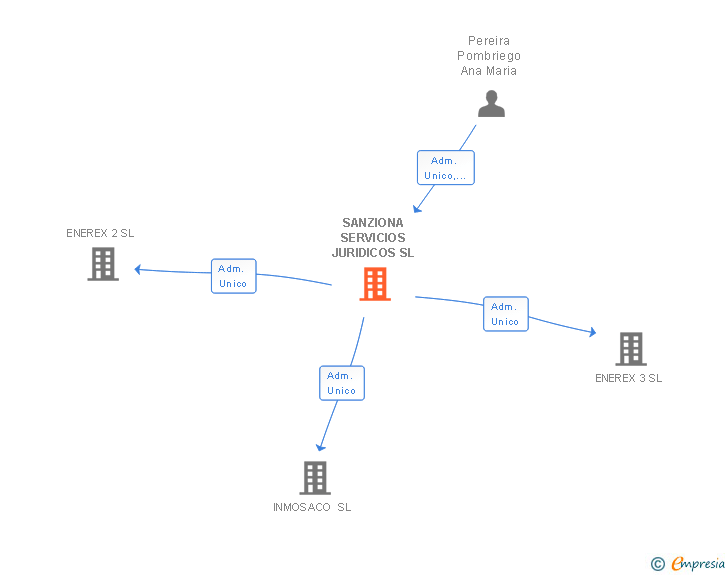Vinculaciones societarias de SANZIONA SERVICIOS JURIDICOS SL
