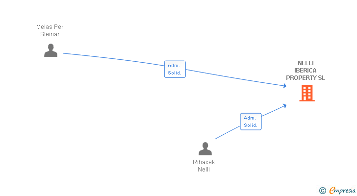 Vinculaciones societarias de NELLI IBERICA PROPERTY SL