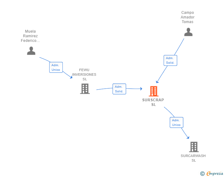 Vinculaciones societarias de SURSCRAP SL
