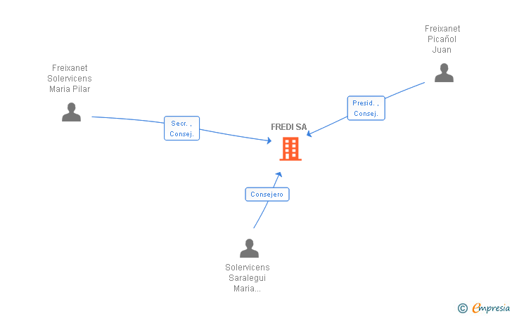 Vinculaciones societarias de FREDI SA