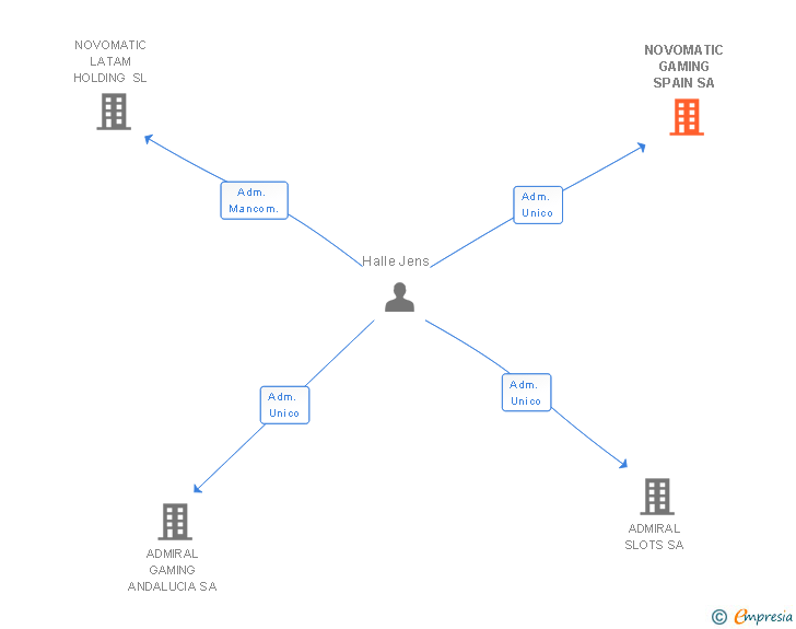 Vinculaciones societarias de NOVOMATIC GAMING SPAIN SA