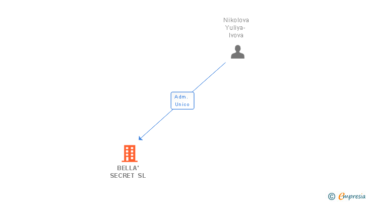 Vinculaciones societarias de BELLA' SECRET SL