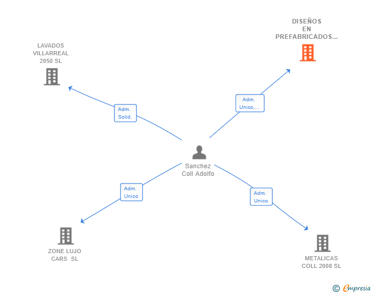 Vinculaciones societarias de DISEÑOS EN PREFABRICADOS DE HORMIGON SL
