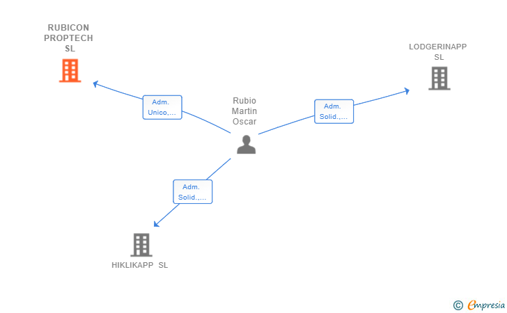 Vinculaciones societarias de RUBICON PROPTECH SL