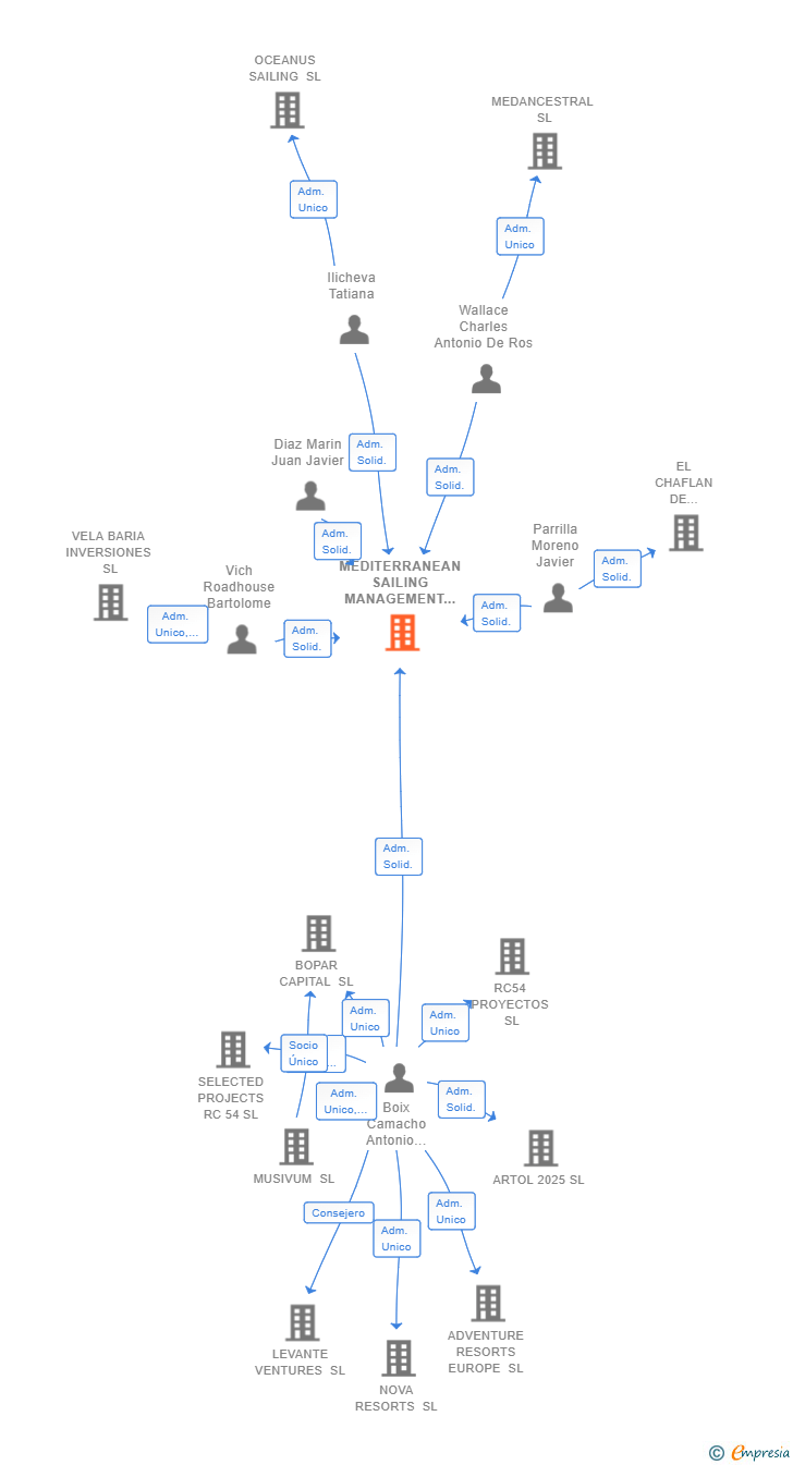 Vinculaciones societarias de MEDITERRANEAN SAILING MANAGEMENT SL