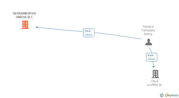 Vinculaciones societarias de HERRAMIENTAS OMEGA SLL