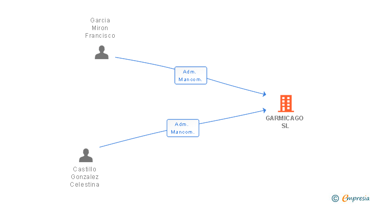 Vinculaciones societarias de GARMICAGO SL