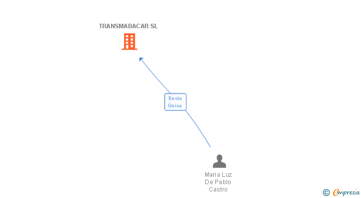 Vinculaciones societarias de TRANSMABACAR SL