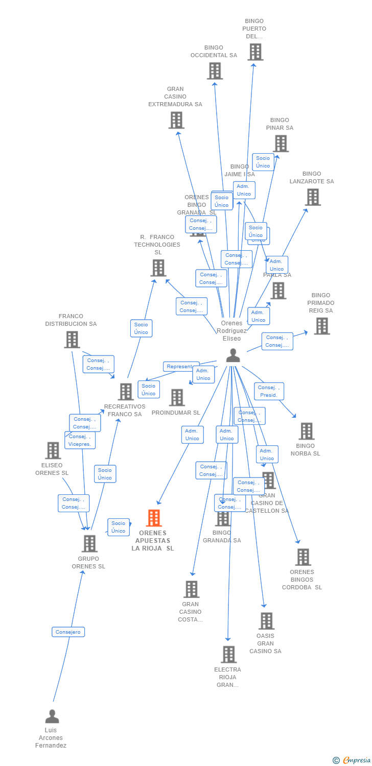 Vinculaciones societarias de ORENES APUESTAS LA RIOJA SL
