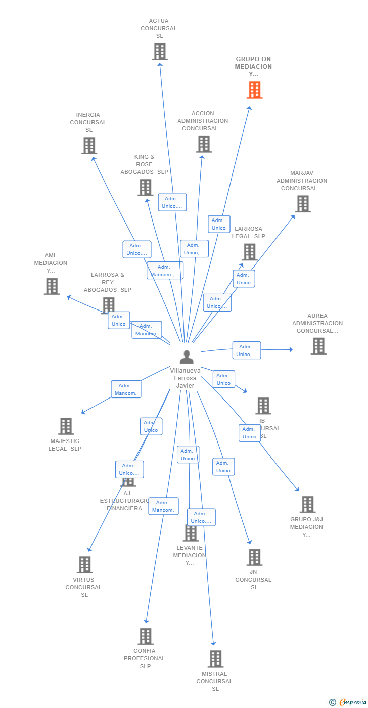 Vinculaciones societarias de GRUPO ON MEDIACION Y ADMINISTRACION CONCURSAL SL