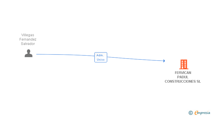 Vinculaciones societarias de FERVICAN PADUL CONSTRUCCIONES SL