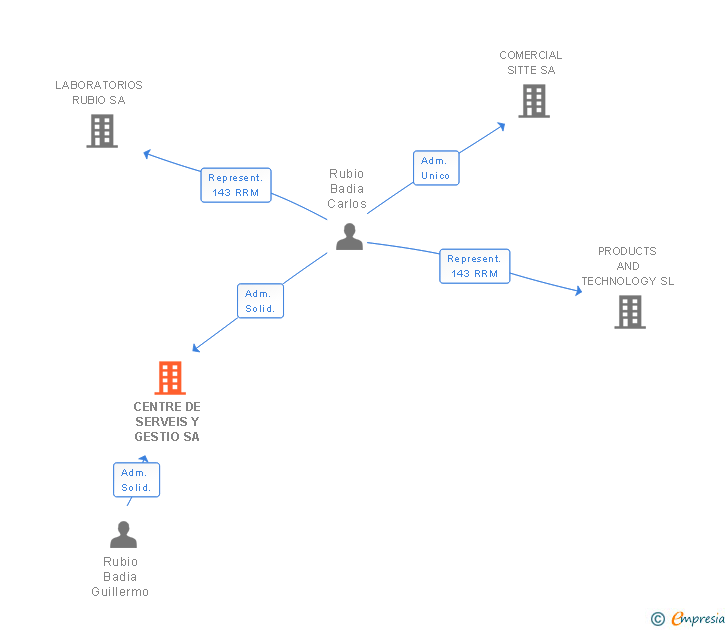 Vinculaciones societarias de CENTRE DE SERVEIS Y GESTIO SA