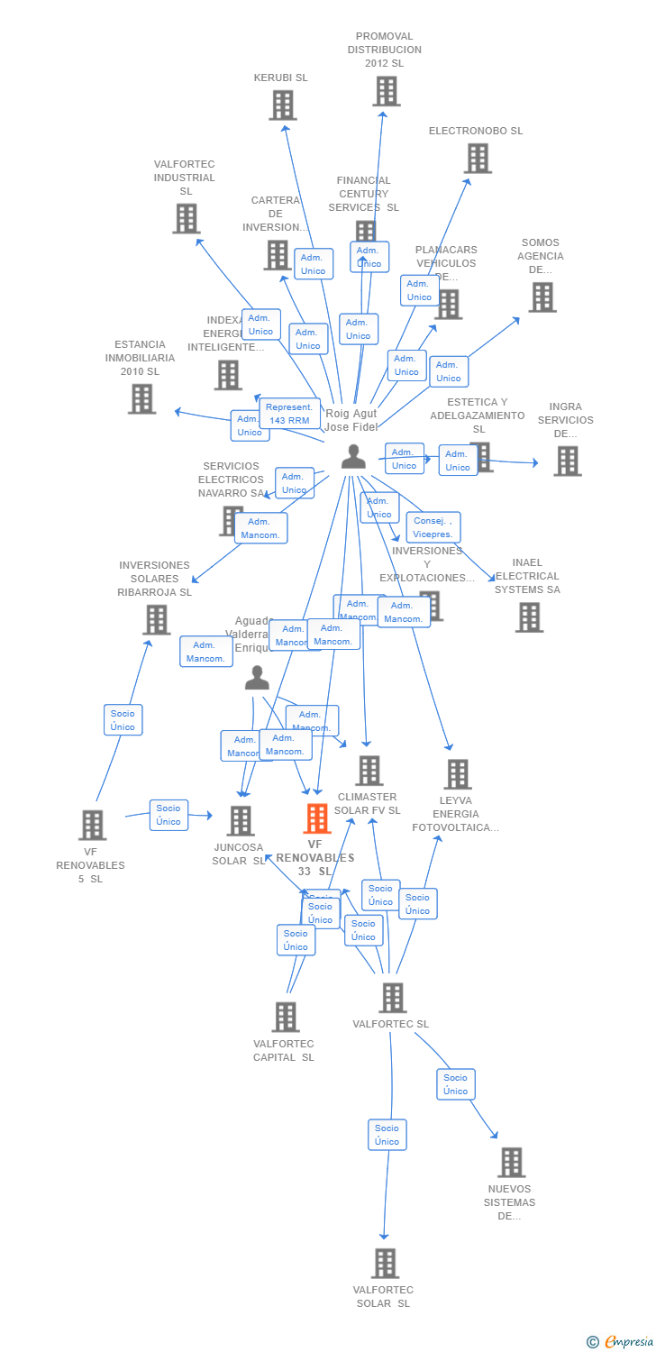 Vinculaciones societarias de VF RENOVABLES 33 SL