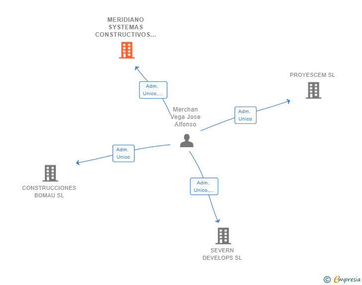 Vinculaciones societarias de MERIDIANO SYSTEMAS CONSTRUCTIVOS SL