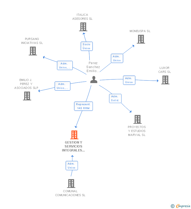 Vinculaciones societarias de GESTION Y SERVICIOS INTEGRALES EMBEG SL