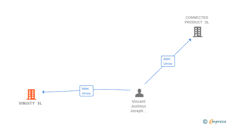 Vinculaciones societarias de VINUITY SL