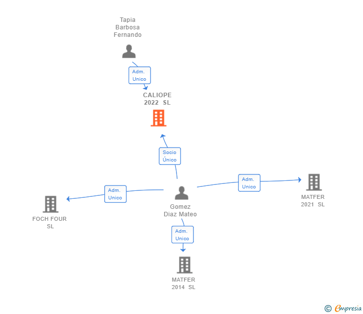 Vinculaciones societarias de CALIOPE 2022 SL