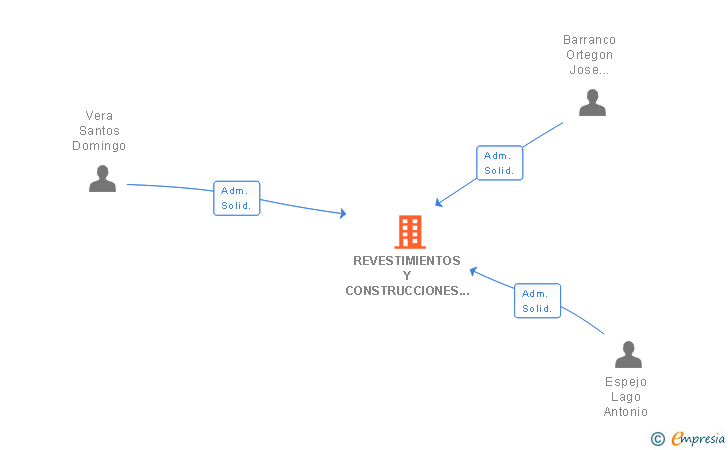 Vinculaciones societarias de REVESTIMIENTOS Y CONSTRUCCIONES CABETRES SL