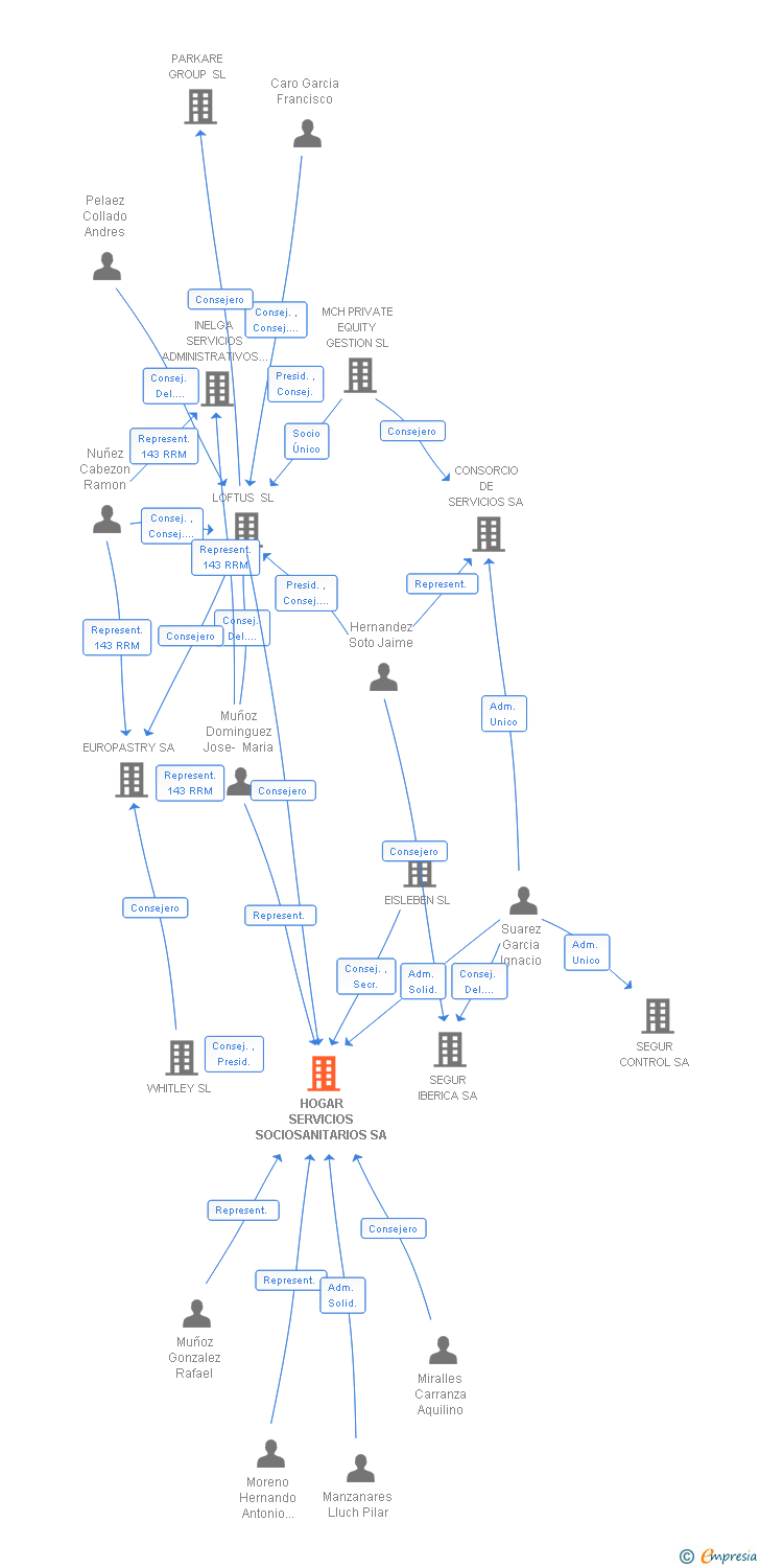 Vinculaciones societarias de HOGAR SERVICIOS SOCIOSANITARIOS SA