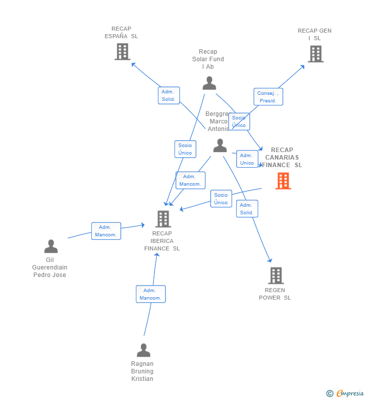 Vinculaciones societarias de RECAP CANARIAS FINANCE SL
