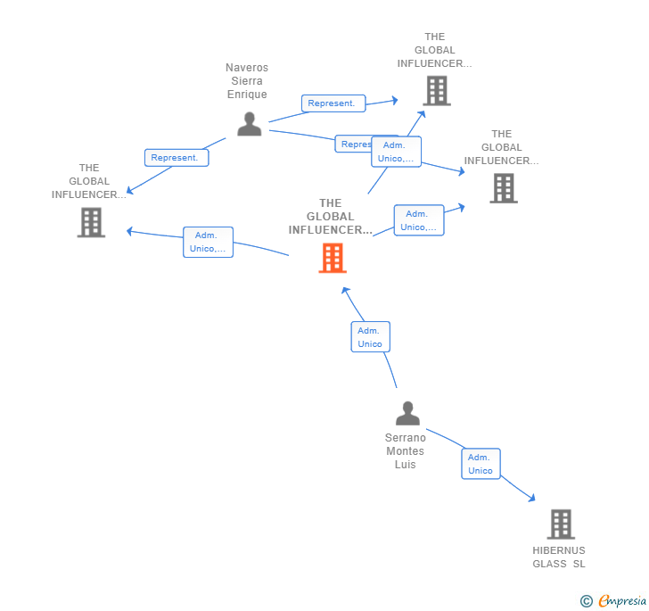 Vinculaciones societarias de THE GLOBAL INFLUENCER SL