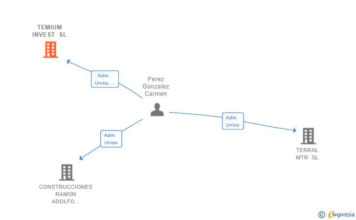 Vinculaciones societarias de TEMIUM INVEST SL