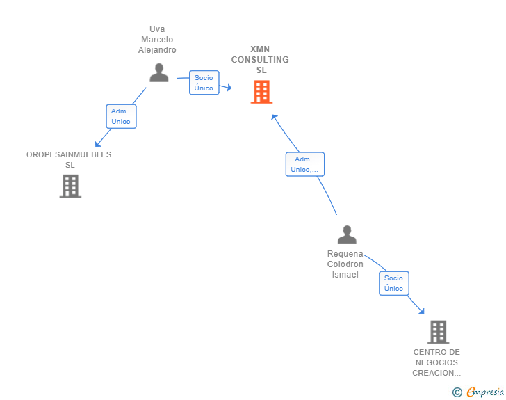 Vinculaciones societarias de XMN CONSULTING SL